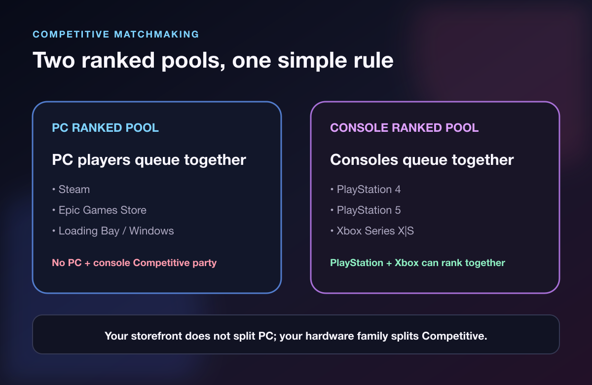 Diagram of Marvel Rivals ranked crossplay pools for PC, PlayStation, and Xbox
