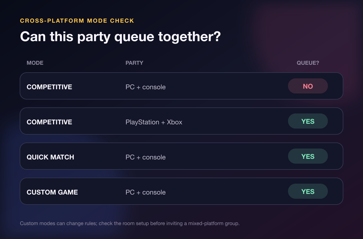 Marvel Rivals crossplay mode matrix showing which PC and console parties can queue