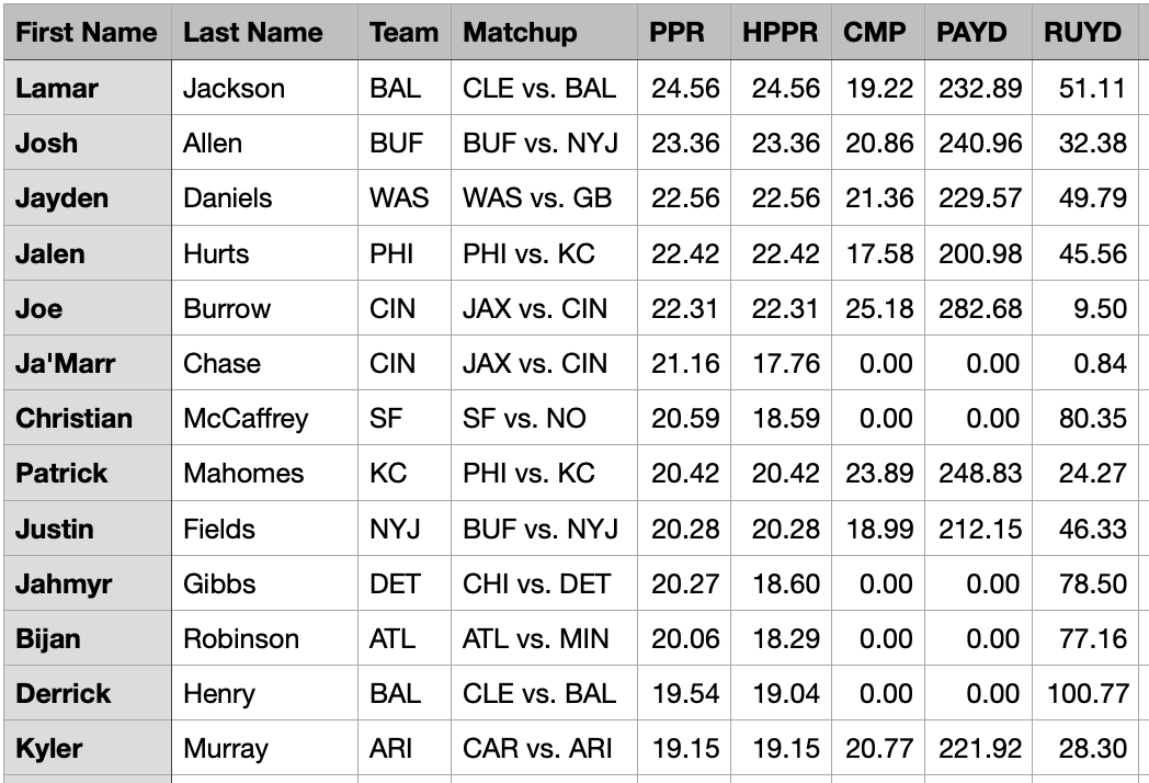 NFL Week 2 Player Projections.