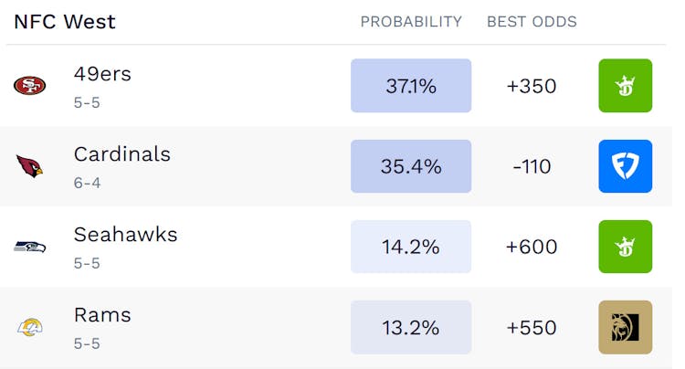 NFL, NFC West, 49ers, Seahawks, Cardinals, Rams