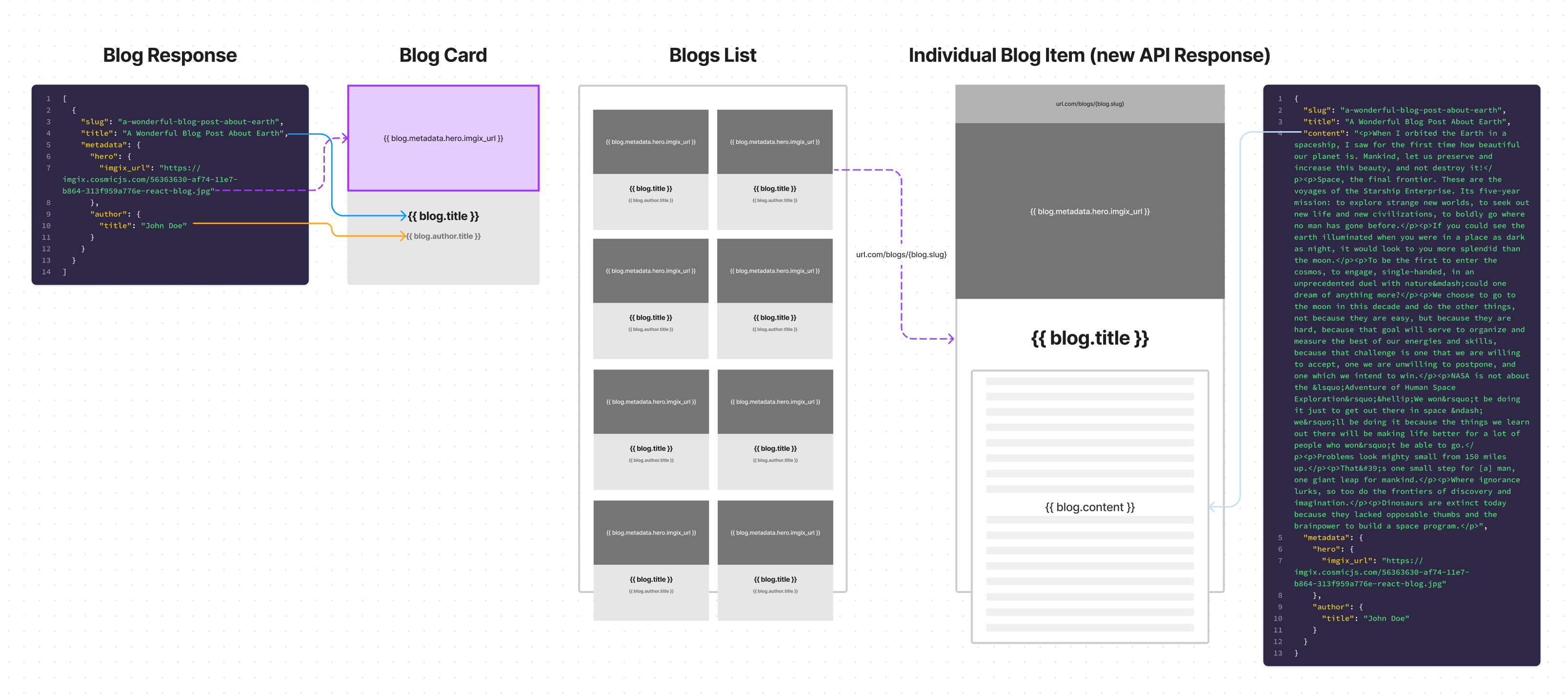 An image of a FigJam canvas with API documentation pointing to different Wireframes to show where the data is passed to in each case