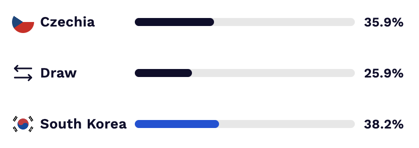 World Cup 2026 predictions today.