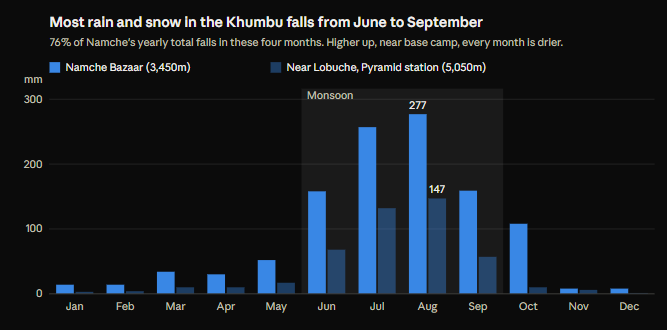 Chart-showing-typical-rainfall-in-the-Khumbu-region-of-Nepal---The-Adventure-People.png