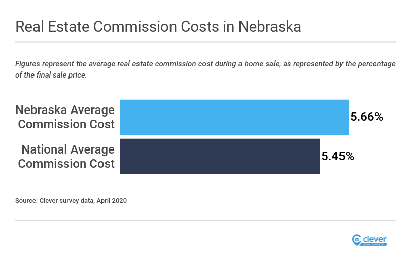 Average Real Estate Commission In Nebraska