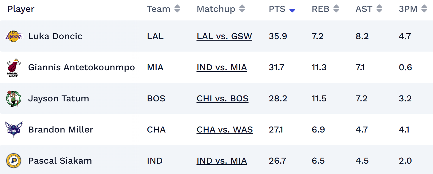 NBA Cup player projections.