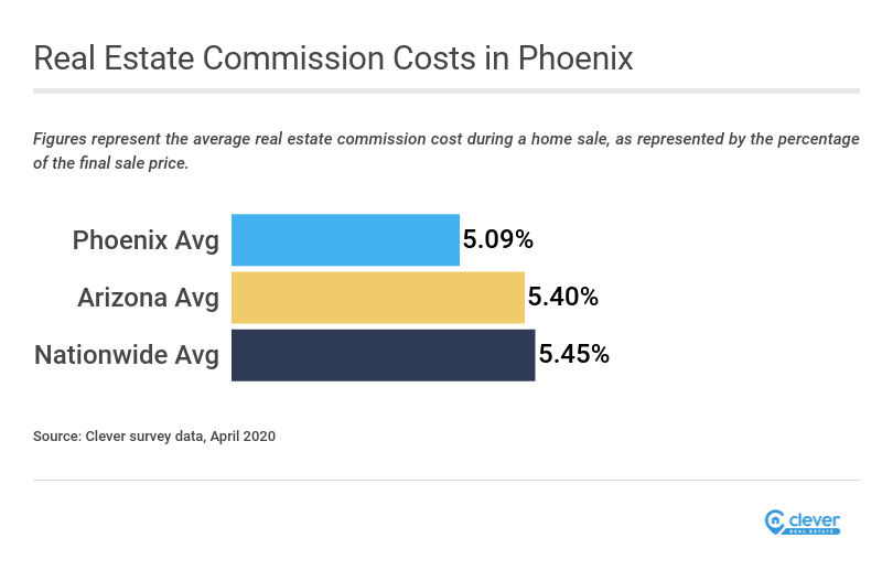 Average Real Estate Commission In Phoenix Clever Real Estate