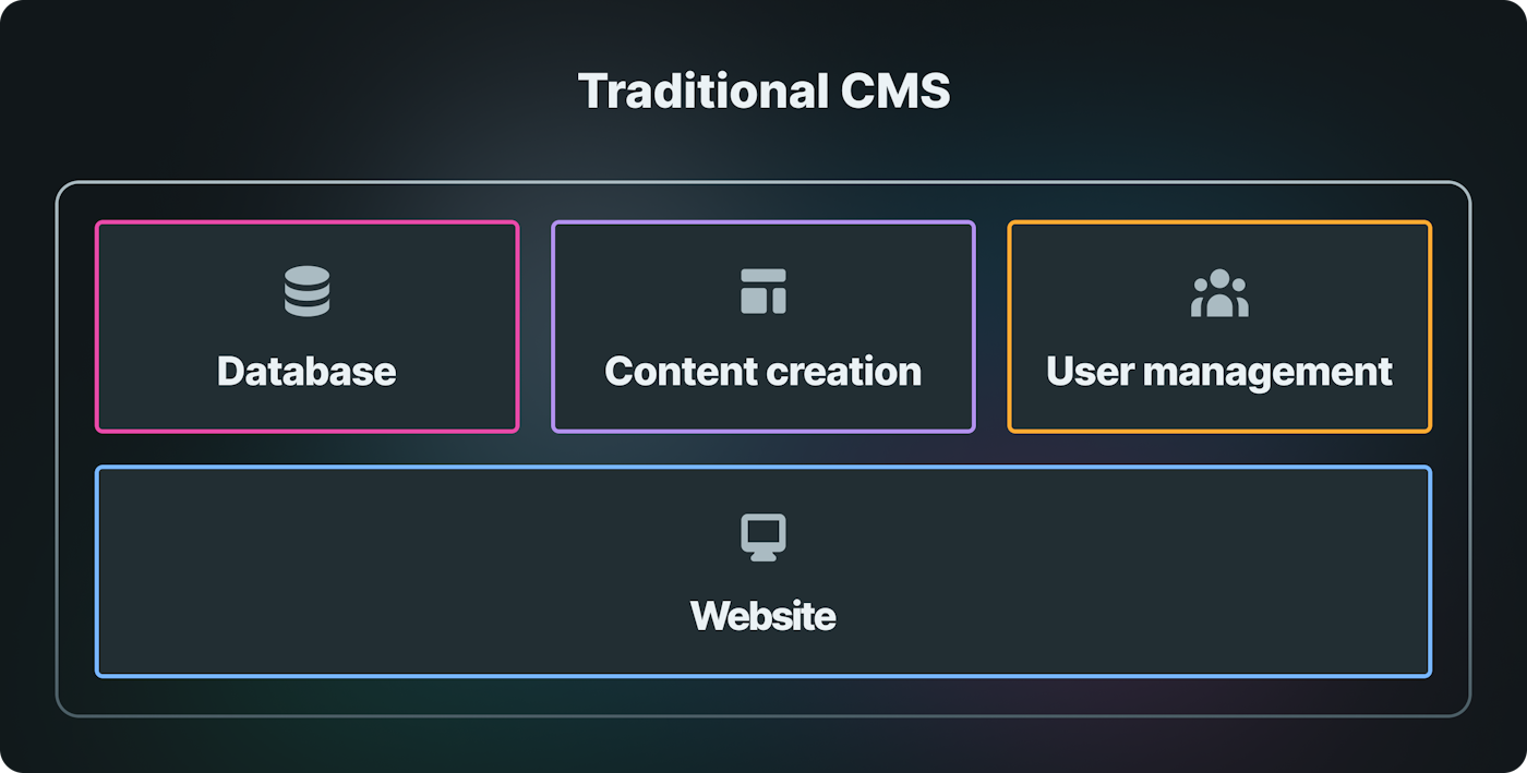 Traditional CMS
