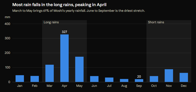 Chart-showing-typical-monthly-rainfall-at-Kilimanjaro---The-Adventure-People.png