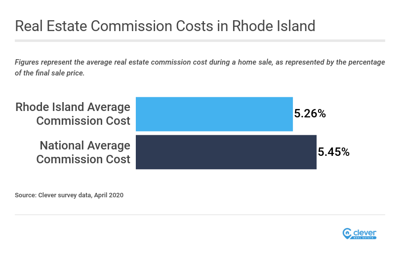 Average Real Estate Commission in Rhode Island Clever Real Estate