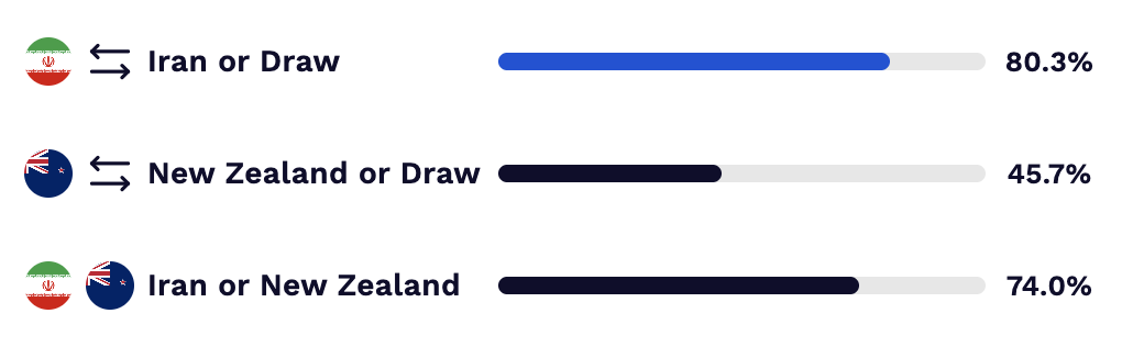 Monday World Cup 2026 betting predictions.