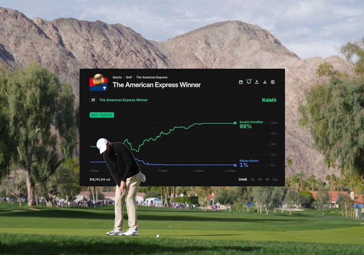 Scottie Scheffler playing golf at the American Express tournament, overlaid with a graphic showing a 287% return on investment from a Kalshi trade.