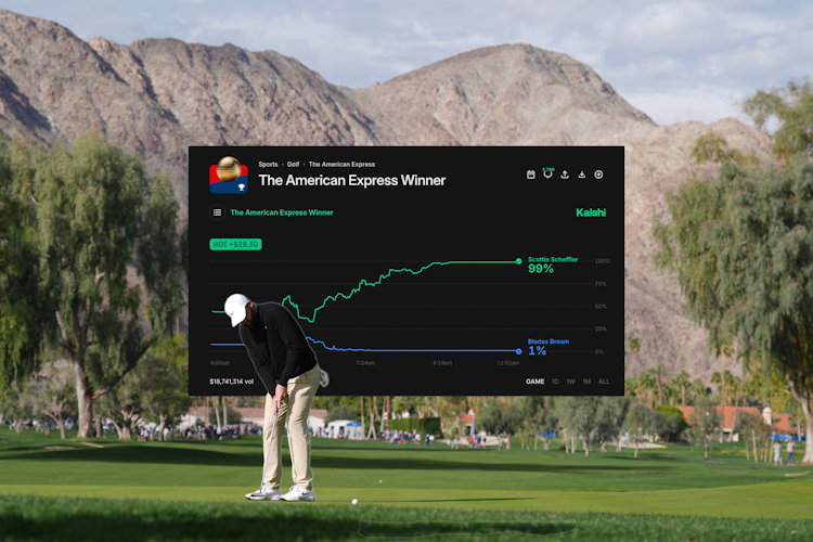 Scottie Scheffler playing golf at the American Express tournament, overlaid with a graphic showing a 287% return on investment from a Kalshi trade.