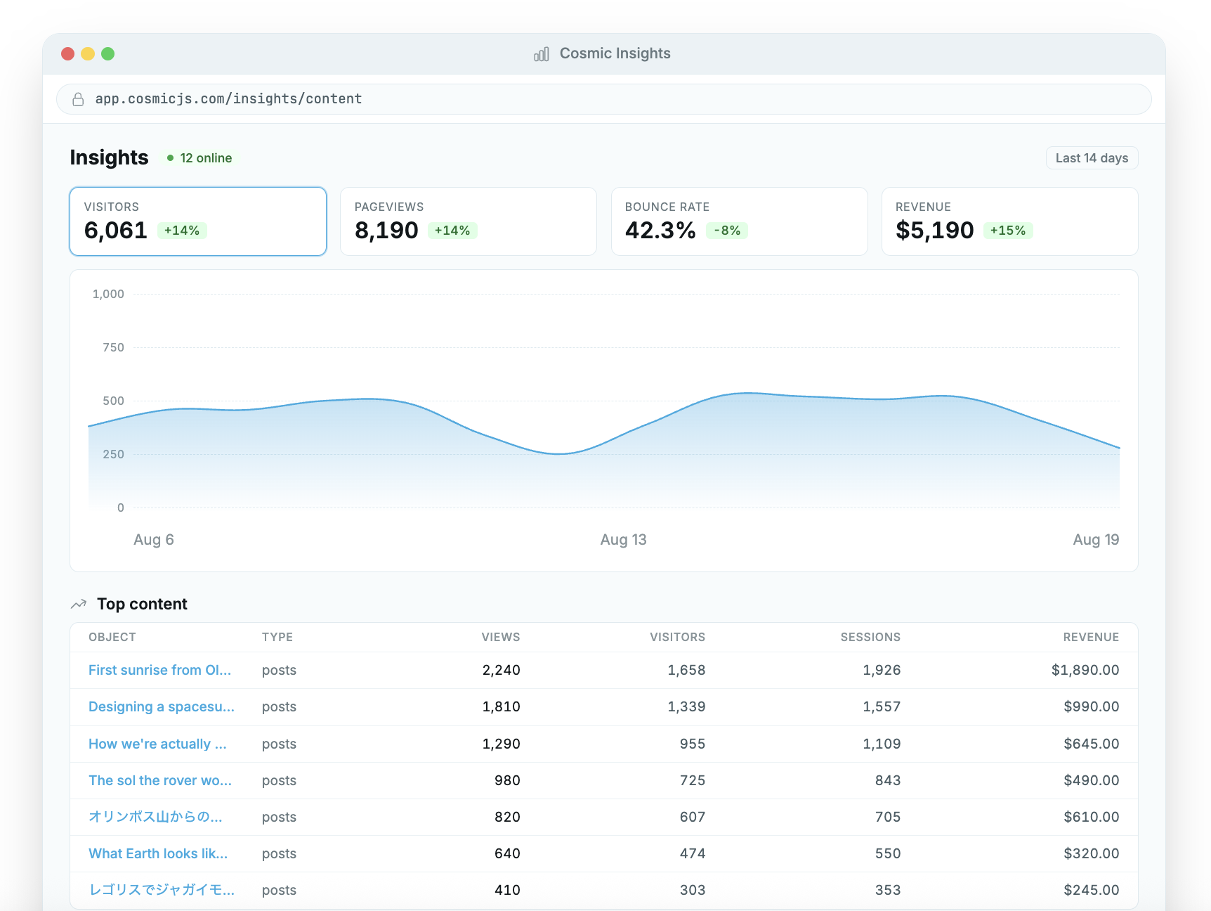 Cosmic Insights dashboard showing a pageview timeseries with visitor, session, and bounce rate totals above a table of top pages