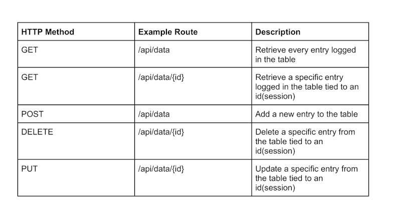 Initial API endpoints