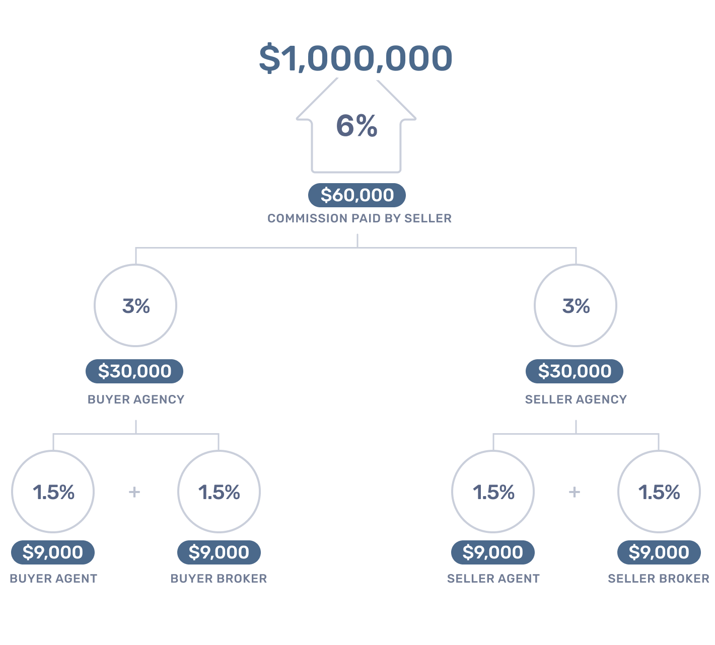 how-do-realtors-get-paid