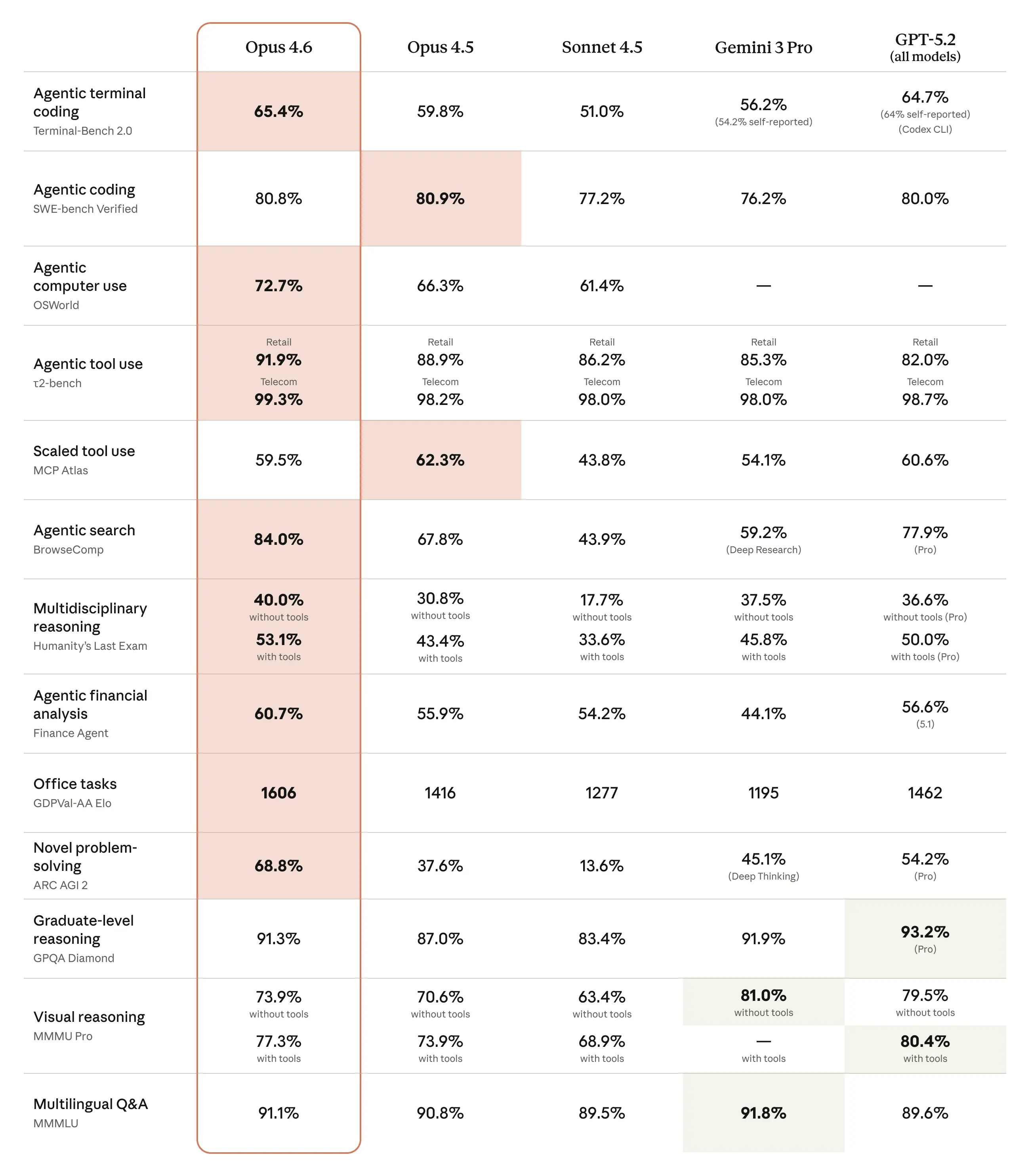 Claude Opus 4.6 benchmark comparison table