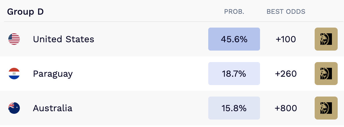 USA World Cup Group D probabilities