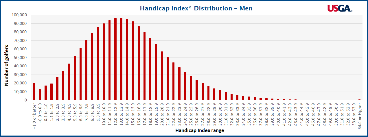 Handicap Index Distribution of Male Golfers in the United States - Source: USGA