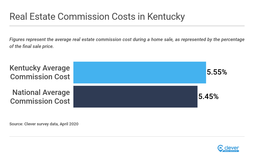 Average Real Estate Commission in Kentucky Clever Real Estate