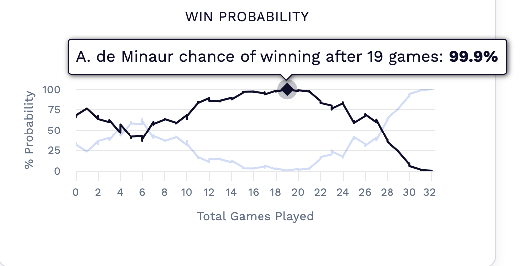Norries comeback against De Minaur in Montreal.