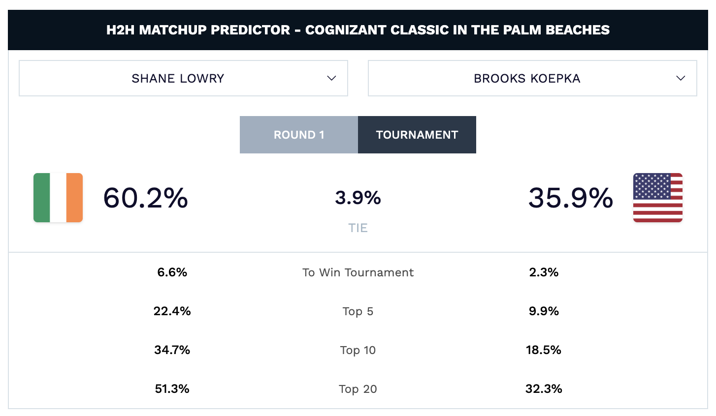Golf best bets PGA TOUR Cognizant Classic