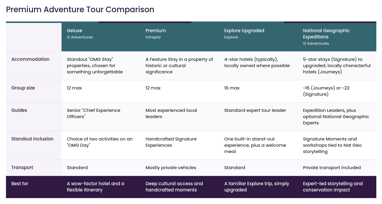 Premium Adventure Tour Company Comparison Table by The Adventure People