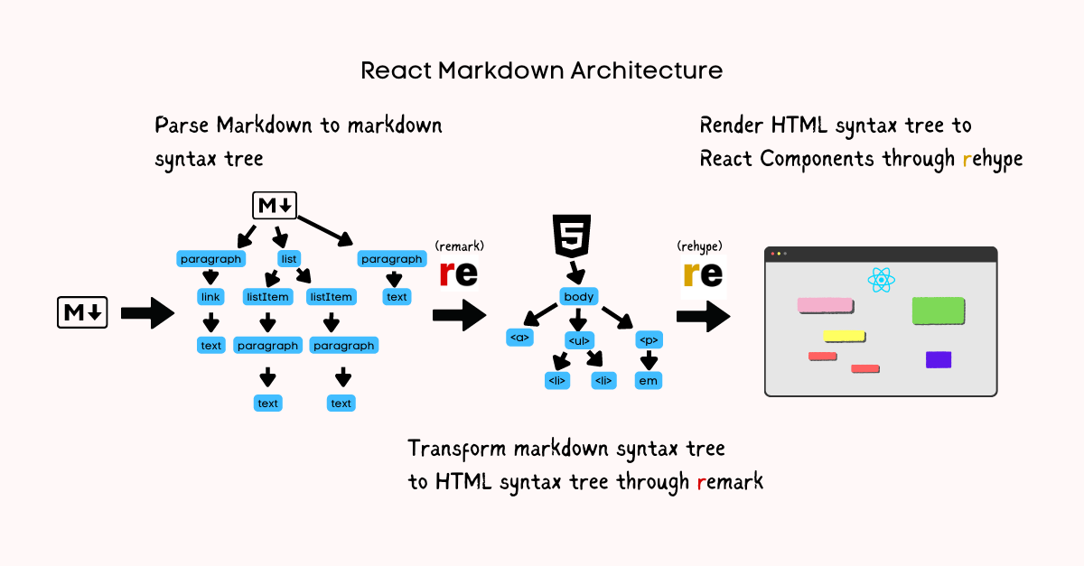 Diagram of the react markdown architecture flow