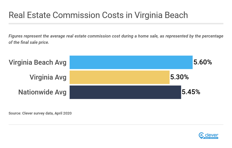 Average Real Estate Commission in Virginia Beach Clever Real Estate