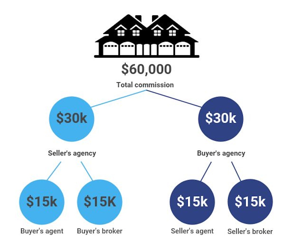 How Much Commission Does a Realtor Make On a MillionDollar House?