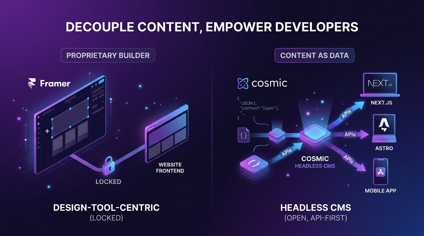 Best Framer Alternative in 2026 | Cosmic AI-Native Headless CMS | Cosmic