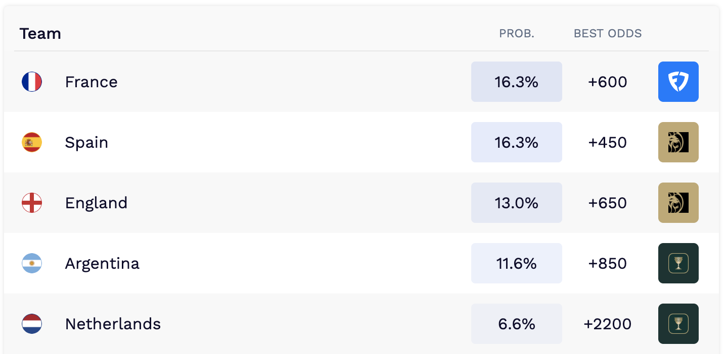 Who will win the 2026 World Cup?