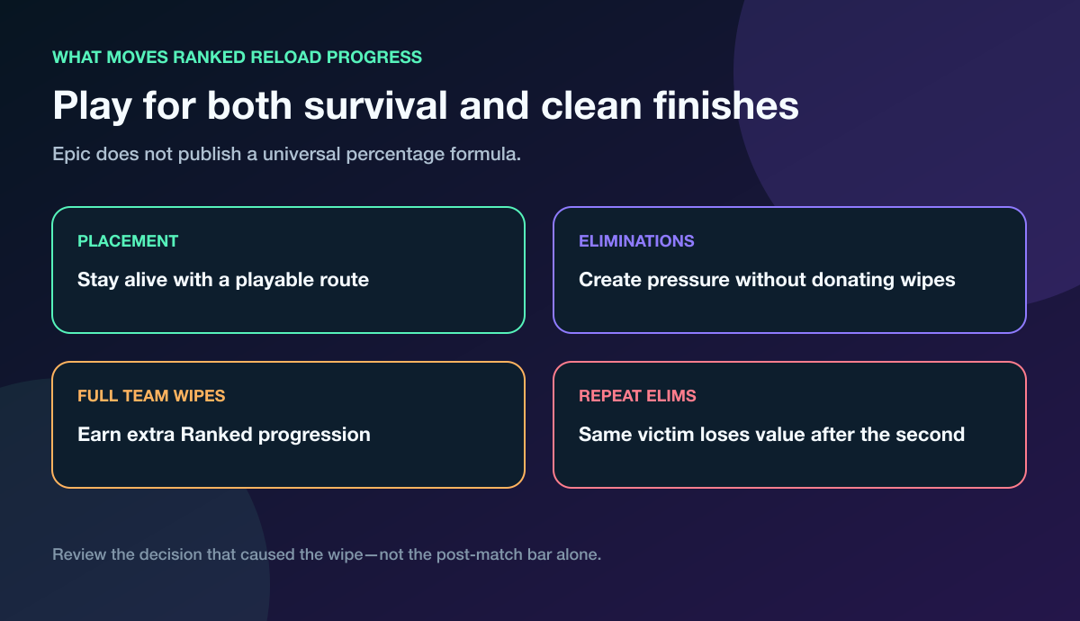 Fortnite Ranked Reload progression signals including placement eliminations and team wipes