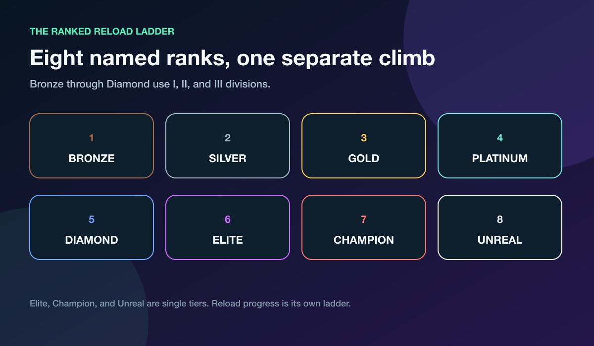 Fortnite Ranked Reload ladder from Bronze through Unreal
