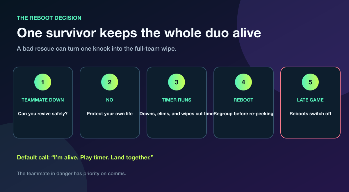 Fortnite Reload reboot decision from teammate knock to no-reboot endgame