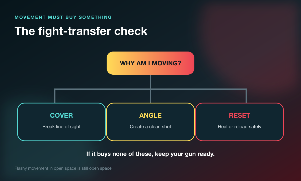 Apex movement fight-transfer check for cover, angle, or reset