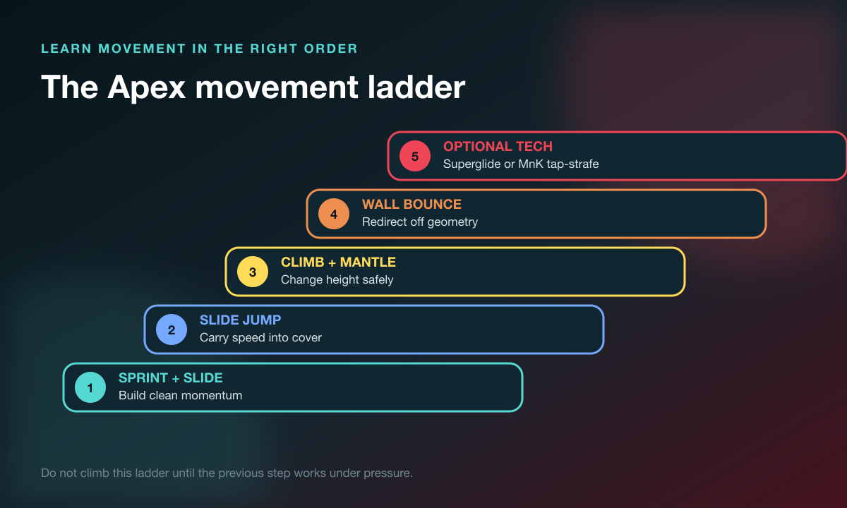 Apex movement guide progression ladder from sprinting to optional advanced techniques