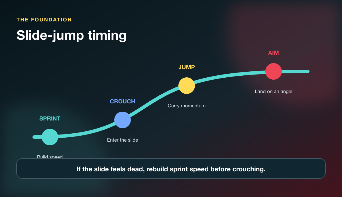 Apex slide jump timing showing sprint, crouch, jump, and aim phases