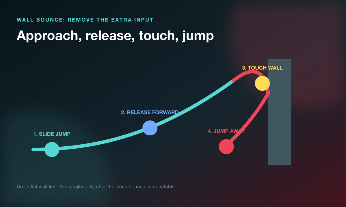 Apex wall bounce inputs showing approach, forward release, wall touch, and jump away