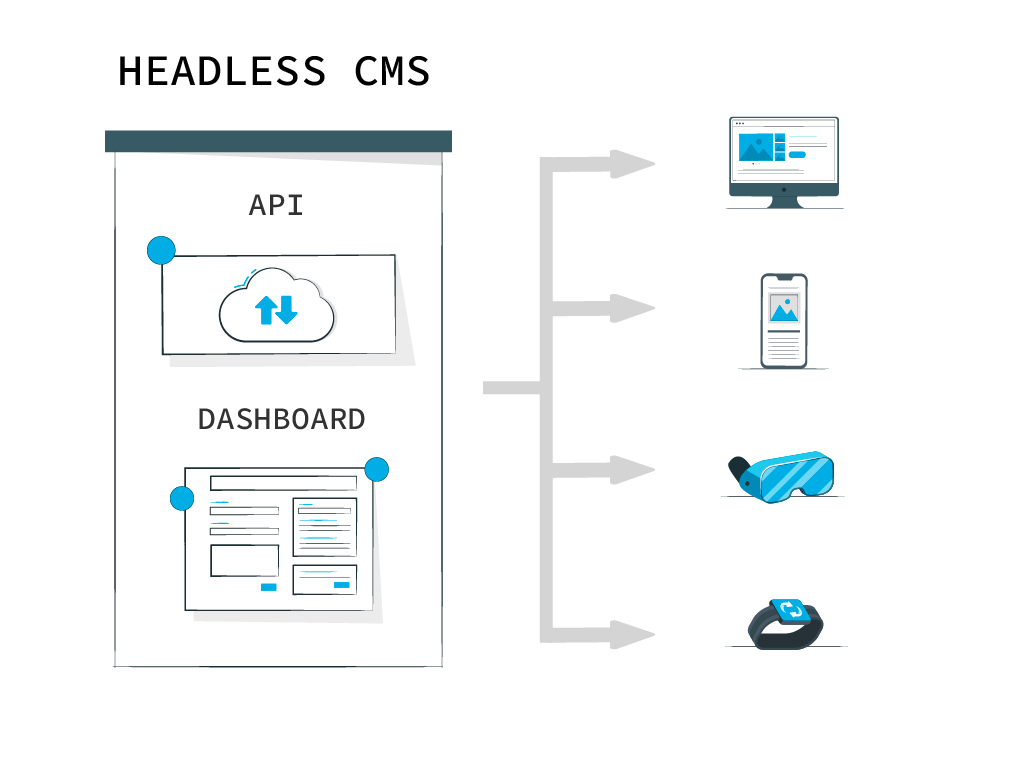 a Headless CMS like Cosmic sets up your content to deploy to any final destination with minimal additional effort