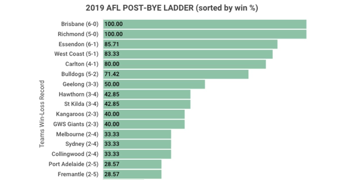 How Much Does Late Season Form Affect A Club S Afl Premiership Opportunity