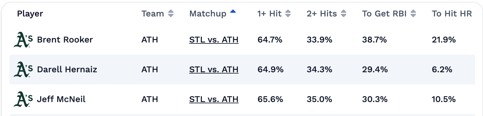 MLB hitter projections Athletics May 14