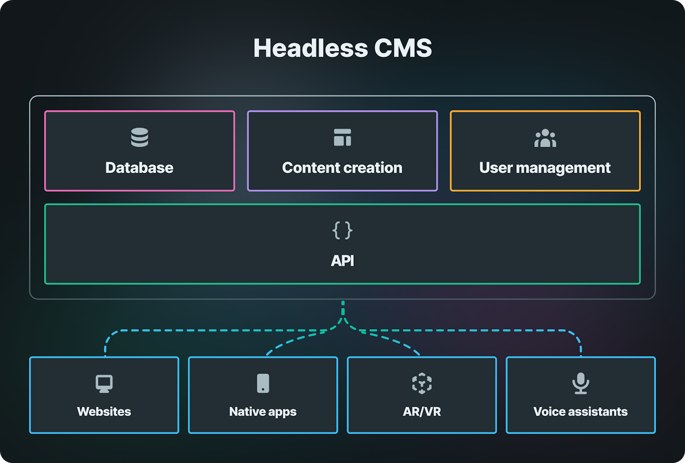 Headless CMS