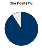 One point loan as seen as a pie chart