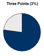 Three point loan as seen as a pie chart