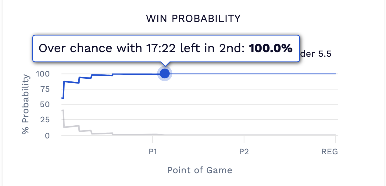NHL Canadiens Hurricanes Over best bet.