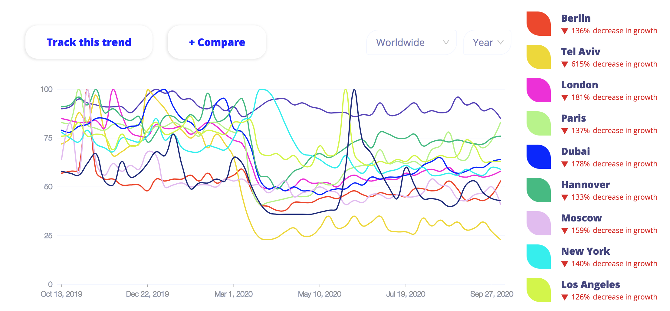 Copmaring trends on Trends Everyhwere