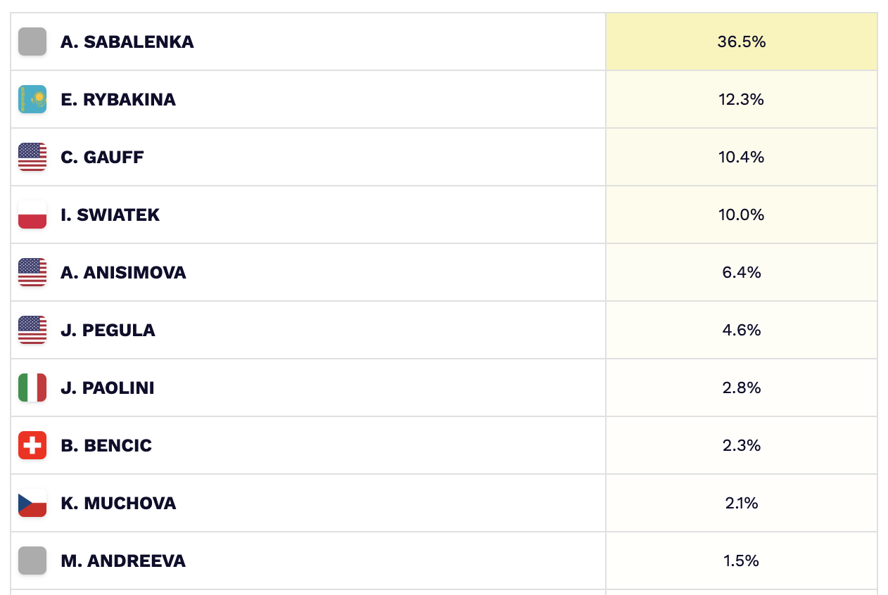 2026 Australian Open women picks predictions and odds.