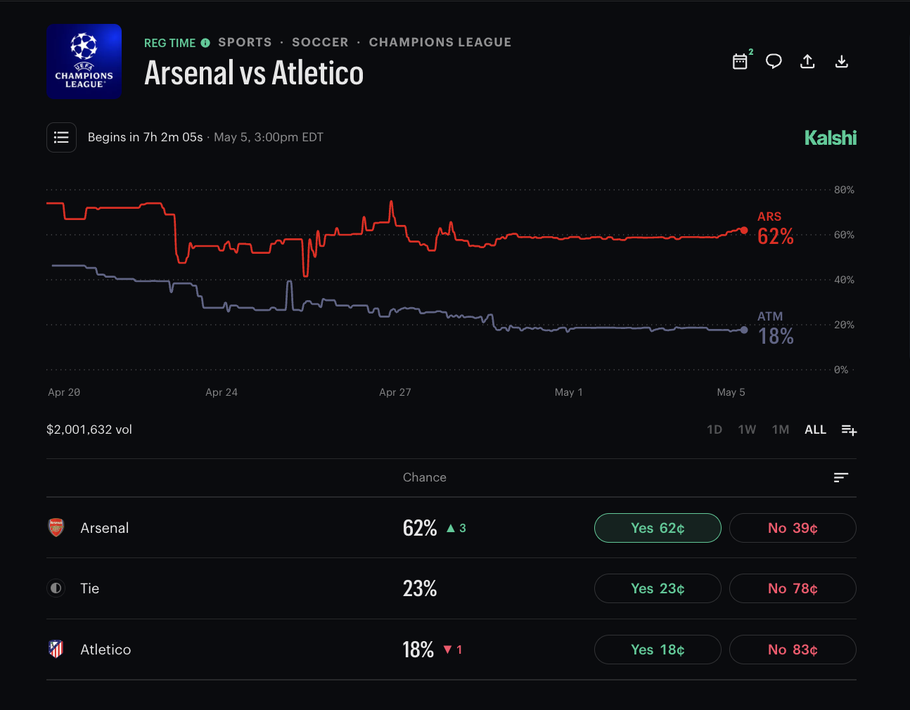 Arsenal vs. Atletico Madrid Champions League semi-final odds on Kalshi prediction markets, May 5 2026