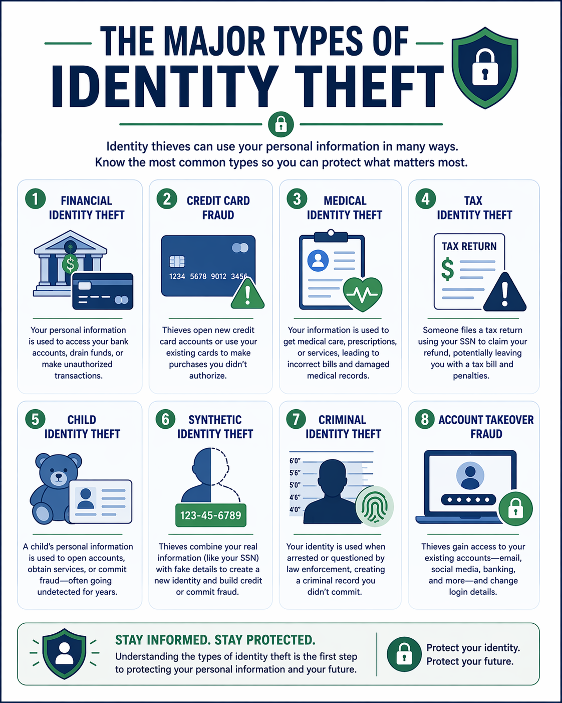 Infographic on the major types of identity theft