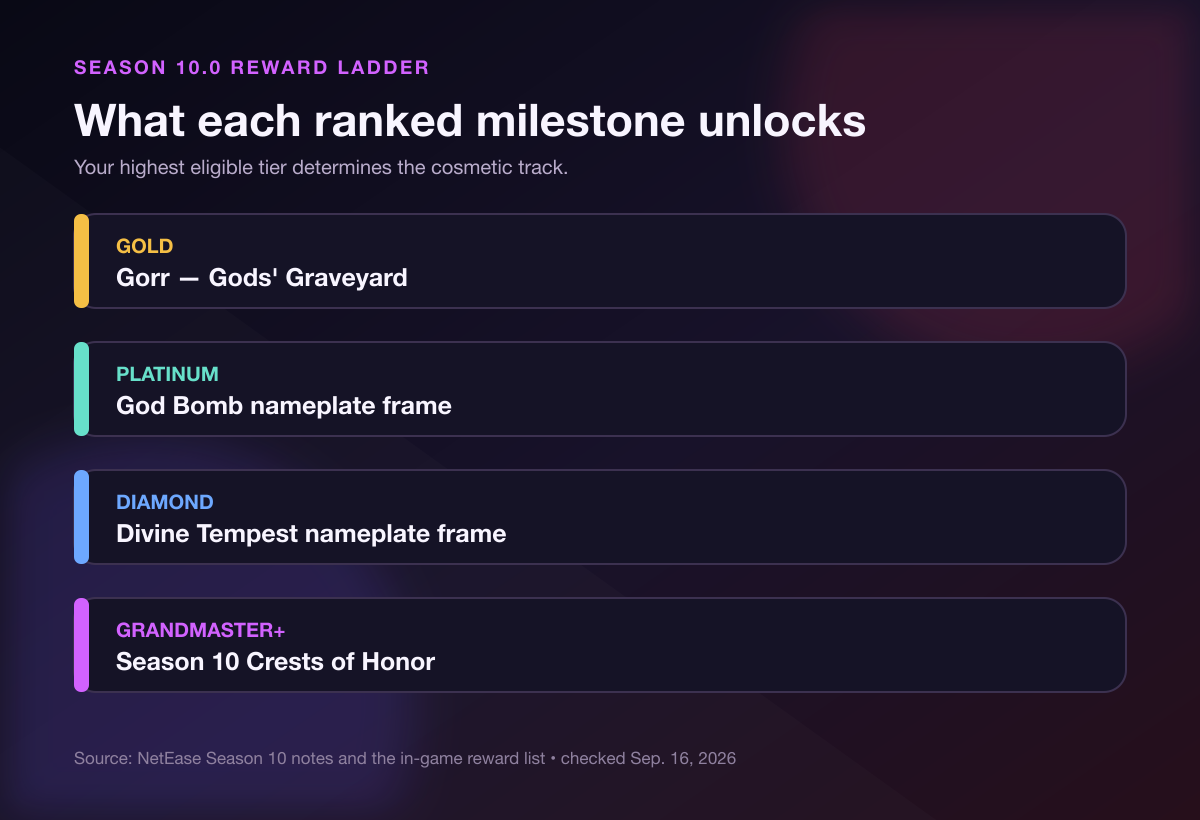 Marvel Rivals Season 10 ranked reward ladder from Gold costume through Crests of Honor